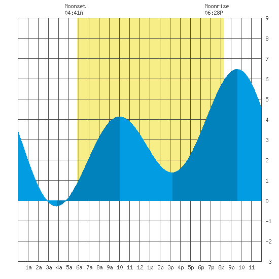 Pacific Mariculture Dock tide chart for Monday, May 24, 2021