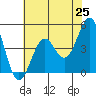 Pacific Mariculture Dock tide chart for Tuesday, May 25, 2021