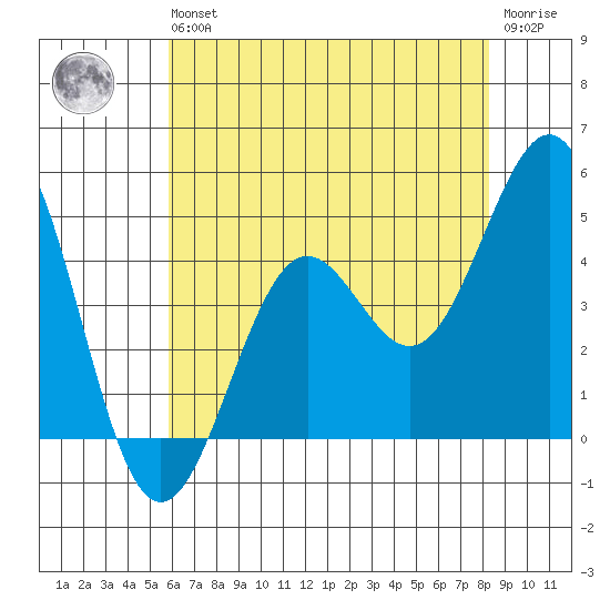 Pacific Mariculture Dock tide chart for Wednesday, May 26, 2021