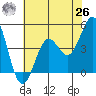 Pacific Mariculture Dock tide chart for Wednesday, May 26, 2021