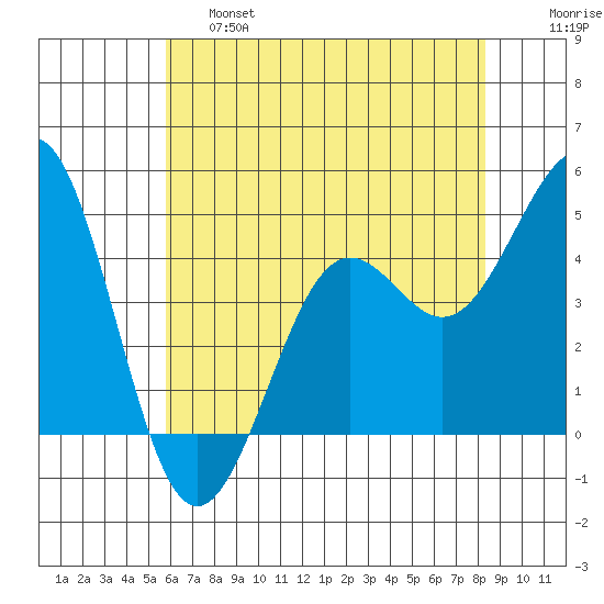Pacific Mariculture Dock tide chart for Friday, May 28, 2021