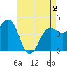 Pacific Mariculture Dock tide chart for Sunday, May 2, 2021