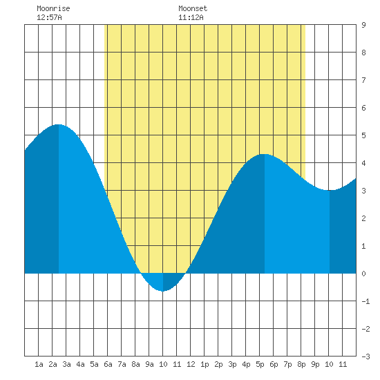 Pacific Mariculture Dock tide chart for Monday, May 31, 2021