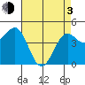 Pacific Mariculture Dock tide chart for Monday, May 3, 2021