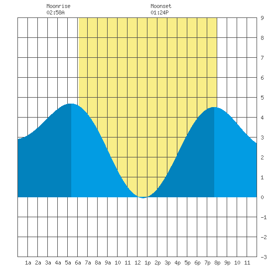 Pacific Mariculture Dock tide chart for Tuesday, May 4, 2021