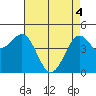 Pacific Mariculture Dock tide chart for Tuesday, May 4, 2021