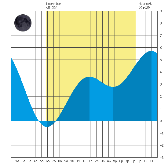 Pacific Mariculture Dock tide chart for Thursday, June 10, 2021