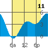 Pacific Mariculture Dock tide chart for Friday, June 11, 2021