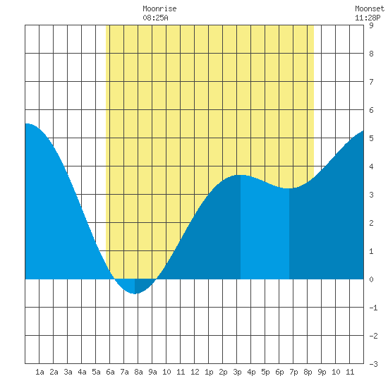 Pacific Mariculture Dock tide chart for Sunday, June 13, 2021