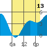 Pacific Mariculture Dock tide chart for Sunday, June 13, 2021