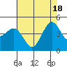 Pacific Mariculture Dock tide chart for Friday, June 18, 2021