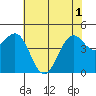 Pacific Mariculture Dock tide chart for Tuesday, June 1, 2021
