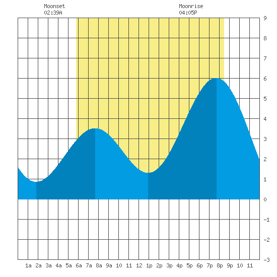 Pacific Mariculture Dock tide chart for Sunday, June 20, 2021