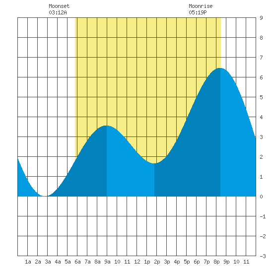 Pacific Mariculture Dock tide chart for Monday, June 21, 2021