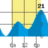 Pacific Mariculture Dock tide chart for Monday, June 21, 2021