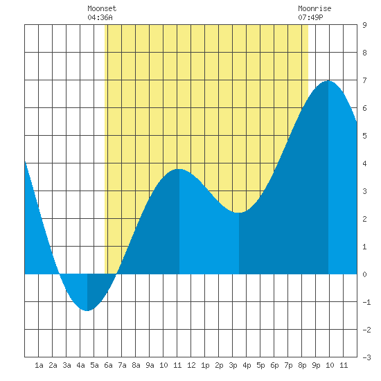 Pacific Mariculture Dock tide chart for Wednesday, June 23, 2021