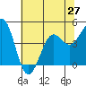 Pacific Mariculture Dock tide chart for Sunday, June 27, 2021