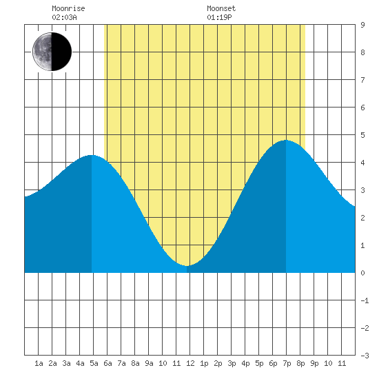 Pacific Mariculture Dock tide chart for Wednesday, June 2, 2021