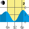 Pacific Mariculture Dock tide chart for Wednesday, June 2, 2021