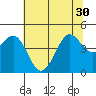 Pacific Mariculture Dock tide chart for Wednesday, June 30, 2021