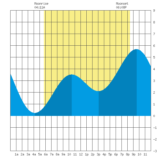 Pacific Mariculture Dock tide chart for Monday, June 7, 2021
