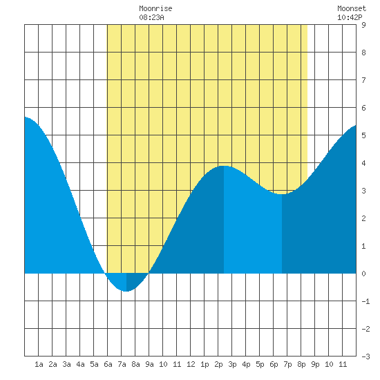 Pacific Mariculture Dock tide chart for Monday, July 12, 2021