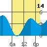 Pacific Mariculture Dock tide chart for Wednesday, July 14, 2021