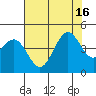Pacific Mariculture Dock tide chart for Friday, July 16, 2021