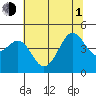 Pacific Mariculture Dock tide chart for Thursday, July 1, 2021