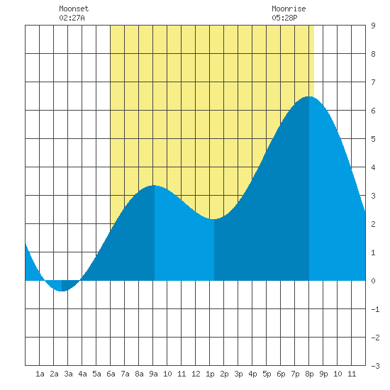 Pacific Mariculture Dock tide chart for Tuesday, July 20, 2021