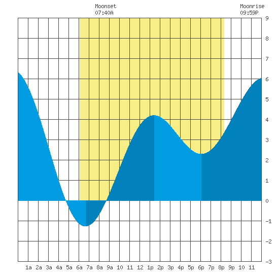 Pacific Mariculture Dock tide chart for Sunday, July 25, 2021