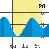 Pacific Mariculture Dock tide chart for Wednesday, July 28, 2021