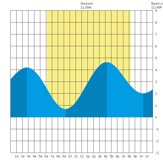 Pacific Mariculture Dock tide chart for Thursday, July 29, 2021