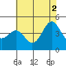 Pacific Mariculture Dock tide chart for Friday, July 2, 2021