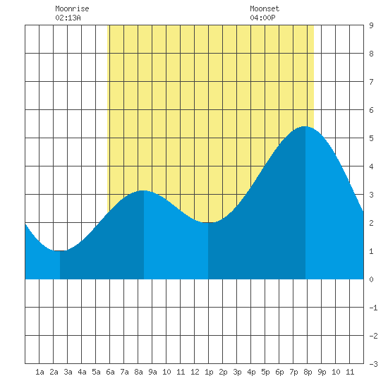Pacific Mariculture Dock tide chart for Sunday, July 4, 2021
