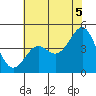 Pacific Mariculture Dock tide chart for Monday, July 5, 2021