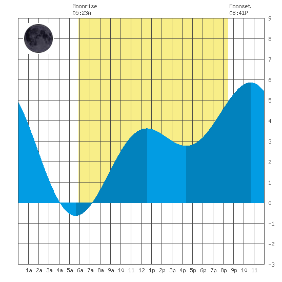 Pacific Mariculture Dock tide chart for Friday, July 9, 2021