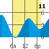Pacific Mariculture Dock tide chart for Wednesday, August 11, 2021
