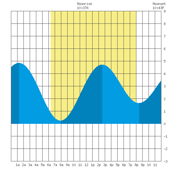 Pacific Mariculture Dock tide chart for Thursday, August 12, 2021