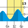 Pacific Mariculture Dock tide chart for Friday, August 13, 2021