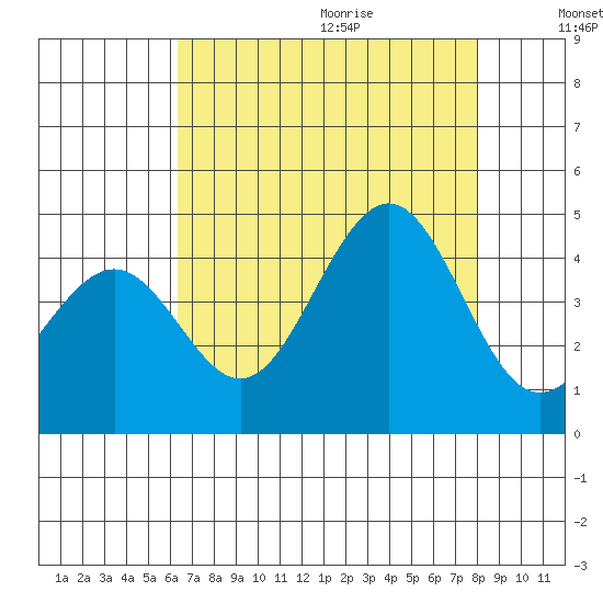 Pacific Mariculture Dock tide chart for Saturday, August 14, 2021
