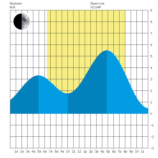 Pacific Mariculture Dock tide chart for Sunday, August 15, 2021