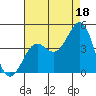 Pacific Mariculture Dock tide chart for Wednesday, August 18, 2021