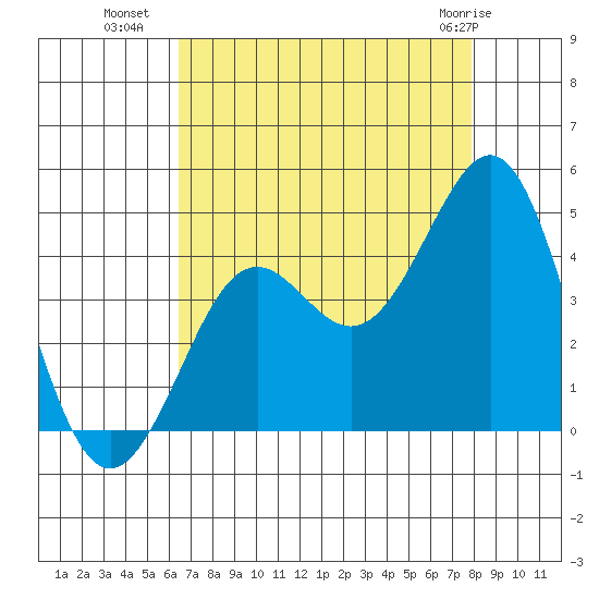 Pacific Mariculture Dock tide chart for Thursday, August 19, 2021
