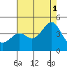 Pacific Mariculture Dock tide chart for Sunday, August 1, 2021
