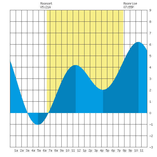 Pacific Mariculture Dock tide chart for Saturday, August 21, 2021