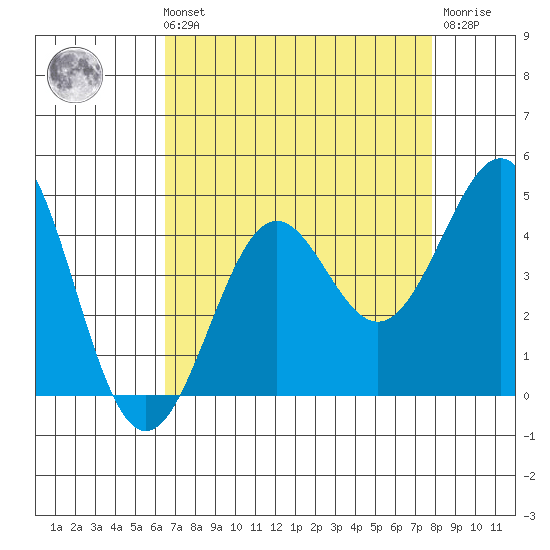 Pacific Mariculture Dock tide chart for Sunday, August 22, 2021