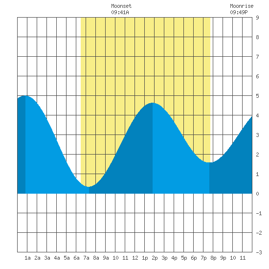 Pacific Mariculture Dock tide chart for Wednesday, August 25, 2021