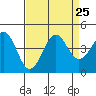 Pacific Mariculture Dock tide chart for Wednesday, August 25, 2021