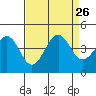 Pacific Mariculture Dock tide chart for Thursday, August 26, 2021
